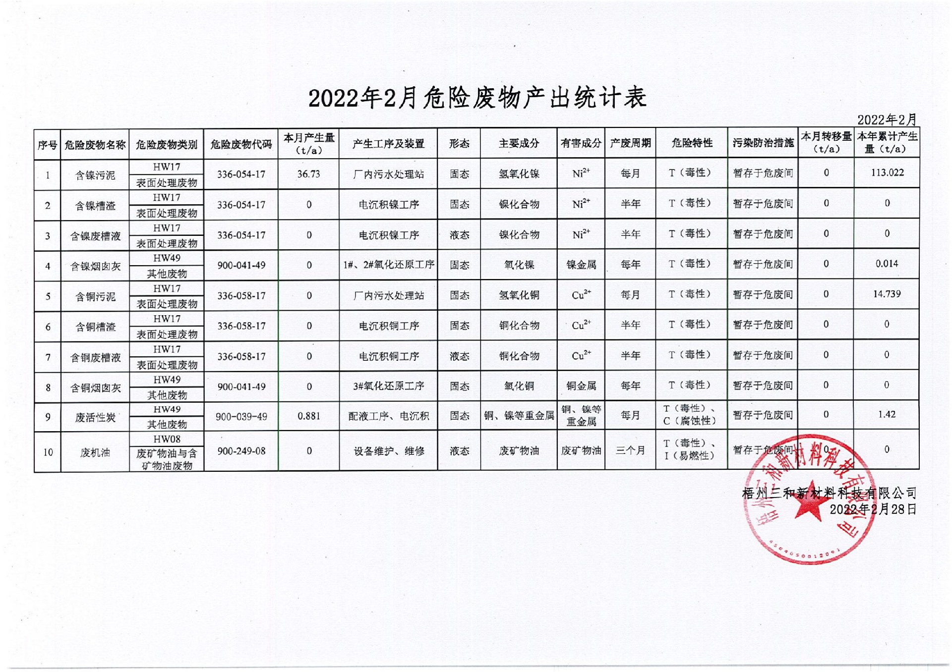 2022年2月危險廢物產(chǎn)出統(tǒng)計(jì)表_00.jpg
